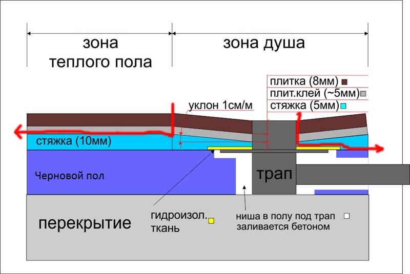 Пирог для подиума душевой зоны